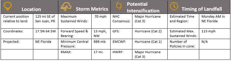 Storm Metrics - 8.28.19